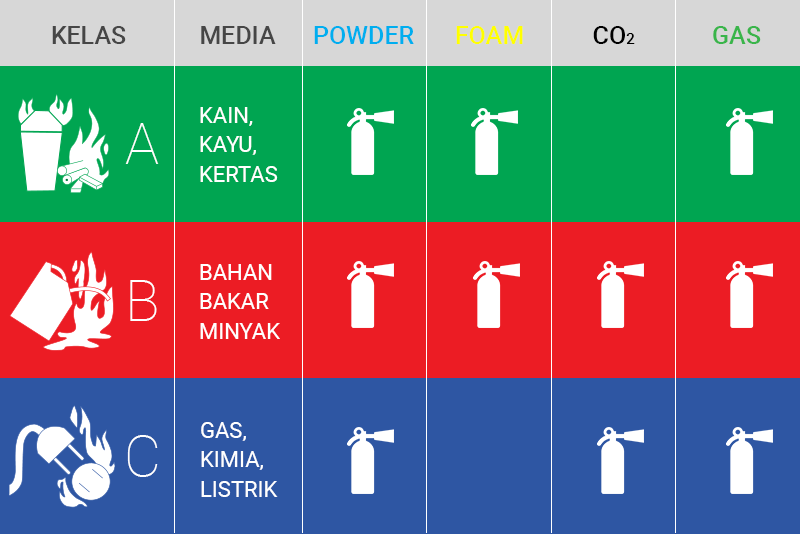 Kelas Kebakaran
